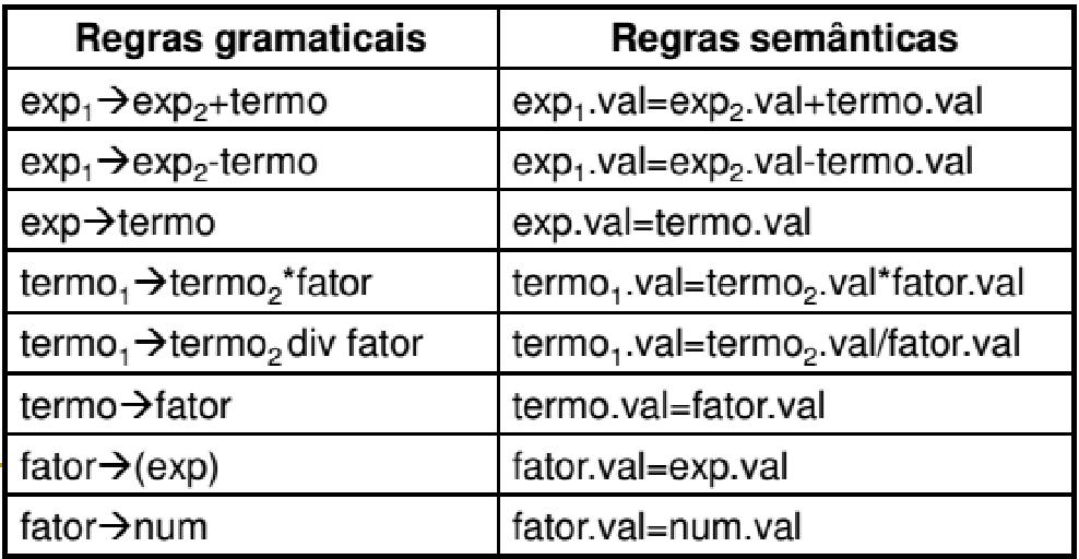 Atributos podem ser fixados durante a compilação ou a execução de um programa A associação de um valor a um atributo é chamada amarração (ou vinculação) do atributo Acontece em tempo de amarração Em