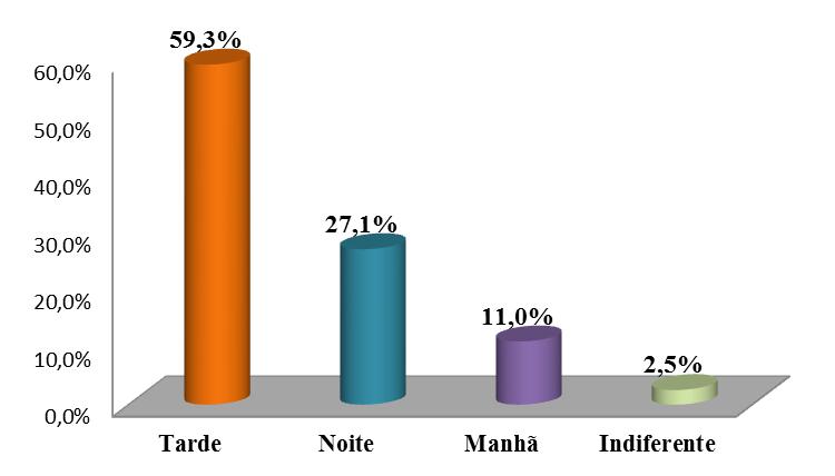 % Tarde 59,3% Noite 27,1% Manhã 11,0% Indiferente 2,5% Total Geral 100,0% Gráfico 05: Horário das vendas Tabela 07: Promoções e publicidade realizadas pelas empresas Com relação aos investimentos