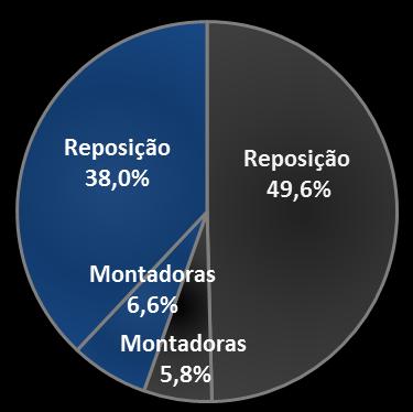 Vendas 9M16 Clientes em mais de 80 países por todos os continentes.