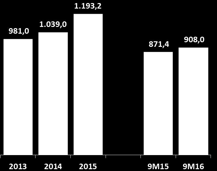 consolidada (R$ MM ) CAGR: +