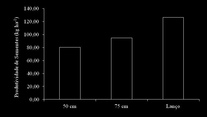 Supressão de plnts dninhs e produção de sementes de crotlári, em função de métodos de semedur 529 F trt. = 3,19ns DMS = 38,0 CV = 13,1% Figur 6.