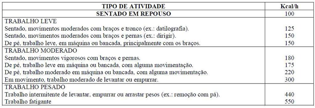 5 O tipo de atividade mencionado no quadro 1, leve, moderado e pesado é determinado de acordo com as taxas de metabolismo de cada atividade e pode ser verificado no quadro a seguir.