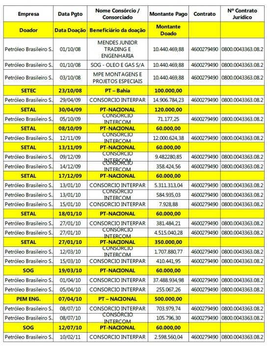 Dilma Rousseff e a cúpula do PT, em conversas reservadas, pressionam Vaccari a deixar o cargo de tesoureiro do partido, segundo o Estadão.