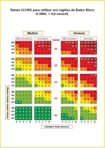 Quadro III - Tabela do risco cardiovascular para adultos com idade igual ou superior a 40 anos e igual ou inferior a 65 anos (sexo feminino à esquerda e sexo masculino à direita), com