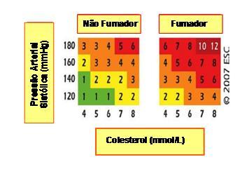 Quadro II Tabela do risco cardiovascular para adultos com idade inferior a 40 anos, igual para sexo feminino e masculino.