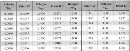 Método de medição (Método de Wenner) Resistividade aparente do solo (ρ