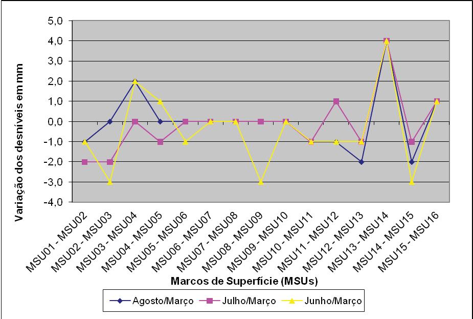 Silva R. N. F. et al. Fig. 16 Diferenças dos desníveis entre os Marcos de Superfície Nivelamento Trigonométrico.