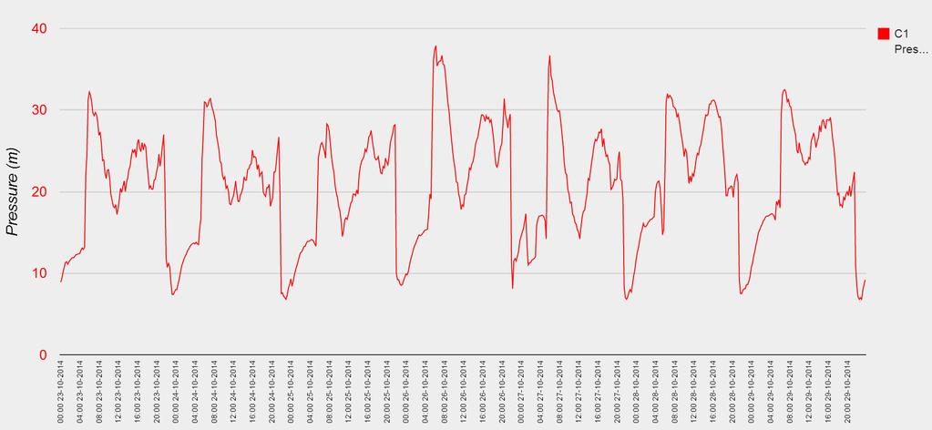 7.2 Gráfico de monitoramento no período de 23/10/2014 a 29/10/2014 De acordo com o