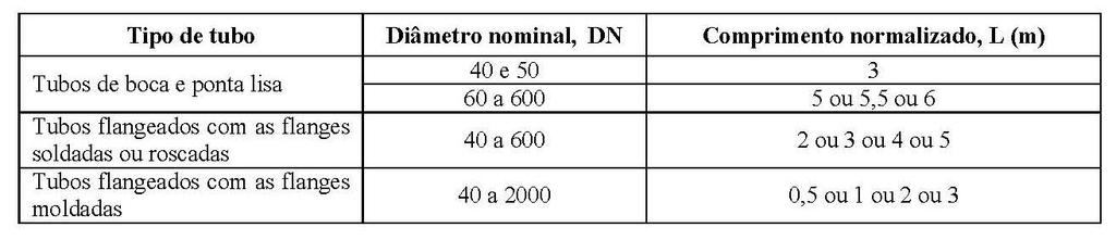 Secção III - FF Quadro 11 Comprimentos normalizados dos tubos de ferro fundido fornecidos de acordo com a EN 545 para gamas de diâmetro nominal (DN) seleccionadas 3.