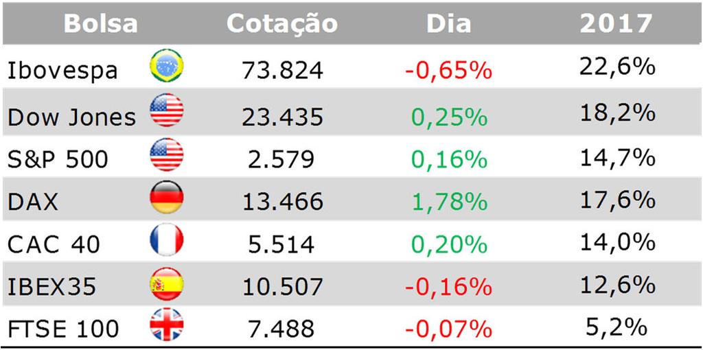 Em dia de decisão de política monetária do Fed, que manteve a taxa de juros inalterada, os investidores globais voltaram suas atenções para o discurso no começo da tarde do presidente Donald Trump,