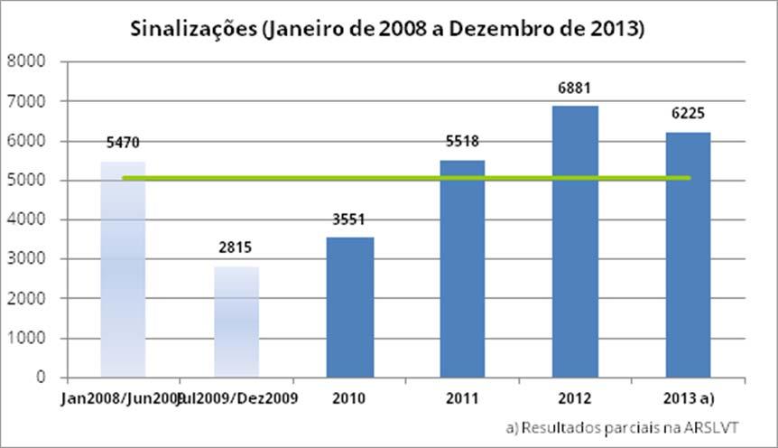 5 - Actividade dos Núcleos Sinalizações efetuadas Na rede de Núcleos da ASCJR, no decurso de 2013, de acordo com os dados parcelares obtidos 4, foram registadas 6225 sinalizações.