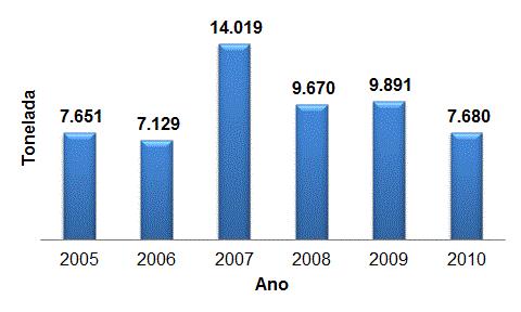 e Feijó. Somente esses cinco municípios reunidos abrigam uma área de 24.509 ha, com produção de 477.052 toneladas de mandioca (IBGE, 2012).