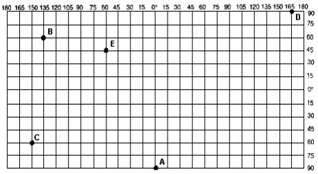 a) Os pnts B e C pssuem diferentes latitudes e mesma lngitude. b) O pnt D está situad ns Hemisféri Nrte e Ocidental. c) O pnt A está lcalizad a 0º da latitude e 90º de lngitude S.