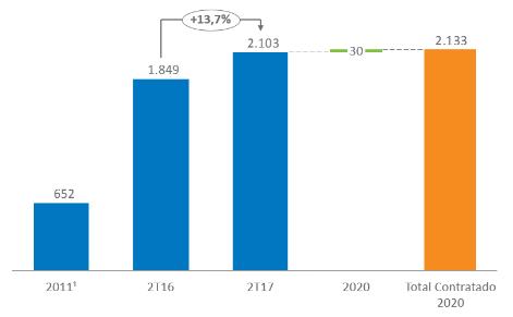 Portfólio contratado: projetos em implantação Hoje, a Companhia possui 1 PCH em implantação, que adicionará 29,9 MW de capacidade nos próximos anos: Projeto Fo