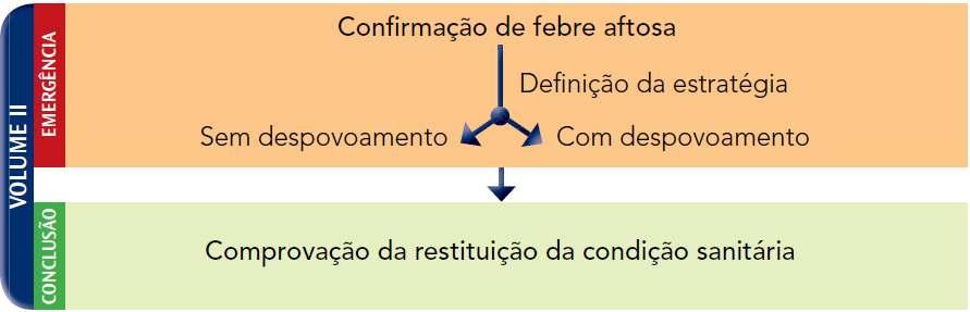 Plano de Ação para febre aftosa Declaração e gerenciamento do estado de emergência para febre aftosa