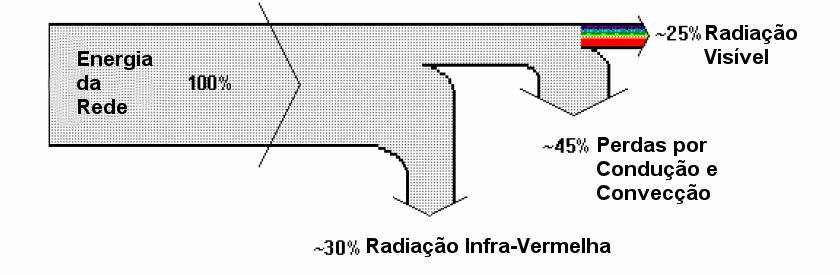 Os comprimentos de onda resultantes desta transição não costumam cair nos visíveis, pelo que são utilizados revestimentos especiais para converter os comprimentos de onda.