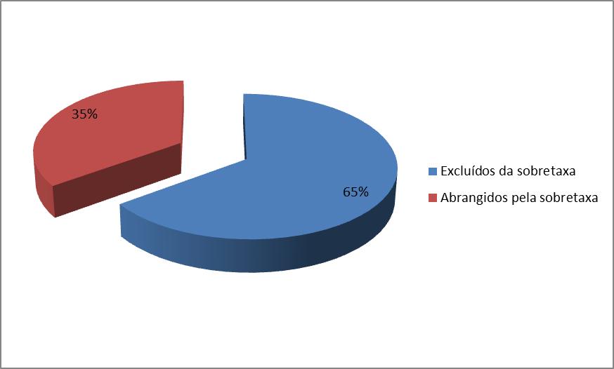 Agregados familiares abrangidos pela medida (de um total de 4,7 milhões): Cerca de 65% dos agregados não irão pagar sobretaxa (cerca de 3 milhões)