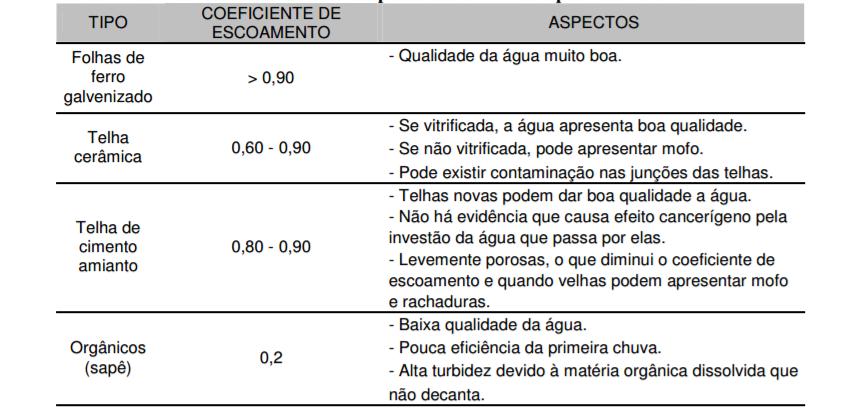 14 3.3.2 Perdas do escoamento O tipo de cobertura pode interferir na quantidade de água captada, o coeficiente de Runoff ou de escoamento (quociente entre a água que escoa superficialmente e o total