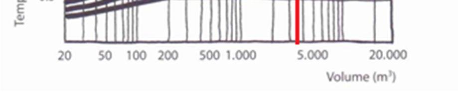 1. Cálculo do Tenpo de Reverberação De acordo com o gráfico da Figura 6, para o volume de 3503,09 m³ em uma sala de concertos, encontra-se o tempo ótimo de reverberação de 1,4s