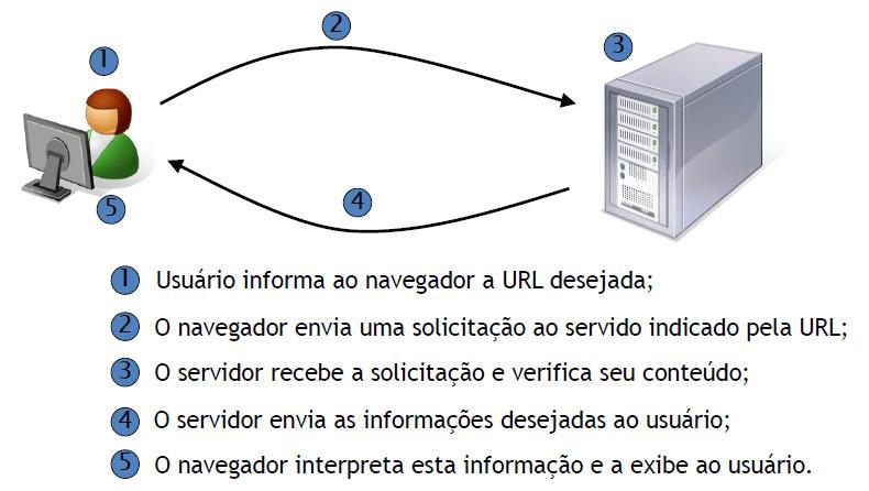 MODELO CLIENTE SERVIDOR O servidor é responsável por armazenar os arquivos que constituem as páginas do site. Estes arquivos são escritos em Hypertext Markup Language, HTML.