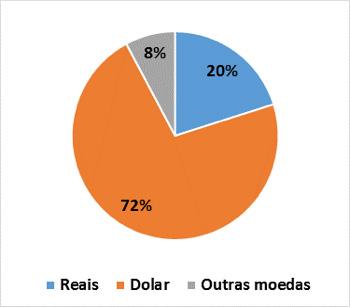 Mostra que 72% da dívida é em dólares e 20% é em reais. O que significa estabelecer a meta de 2,5 da relação dívida líquida/ltm EBITDA para 2018?