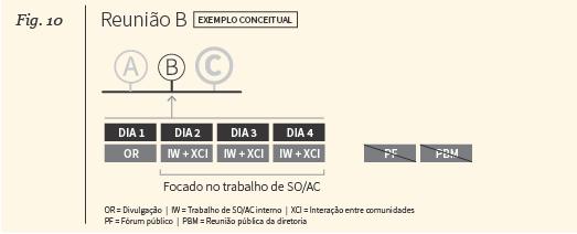 Evolução do fórum público o O MSWG recomenda dividir o formato do fórum público atual em dois encontros diferentes A primeira sessão seria no mesmo dia da sessão de abertura e teria 90 minutos de