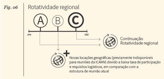 Manter o rodízio regional para todos os encontros e coordenar o rodízio de modo a equilibrar a cobertura global em um ciclo de vários anos, mas desenvolver a estratégia do rodízio para aproveitar o