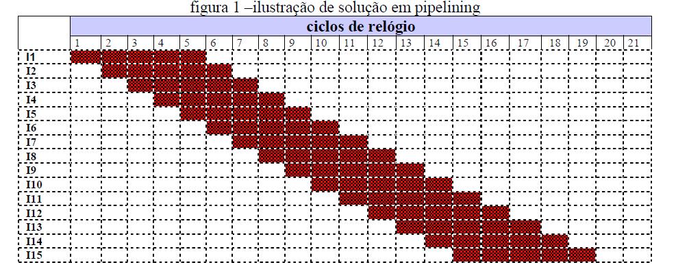 Exercício 1: (solução) Considere um bloco de código com 15 instruções cada uma com tempo de execução Tex. Elas são executadas numa unidade pipeline de 5 estágios.