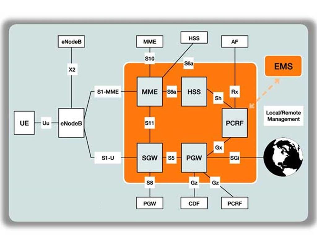 Núcleo da Rede EPC: Evolved Packet Core Mobile Management Entity Handover Software para Controle da Rede Servidor Genérico Serving GW PDN GW Roteamento Home