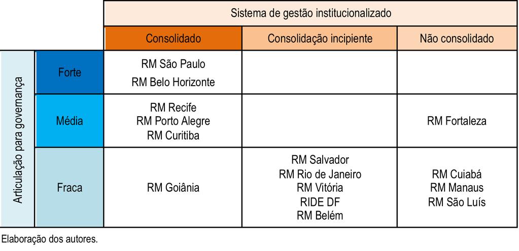 2. Avaliação da Governança Metropolitana Arranjos institucionais para a gestão