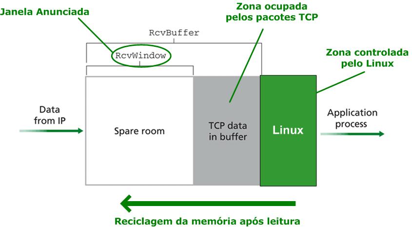 (Emissor) (Receptor) Controlo de Fluxo