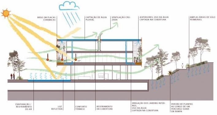 CONFORTO AMBIENTAL Proporcionar as condições necessárias de habitabilidade, utilizando-se