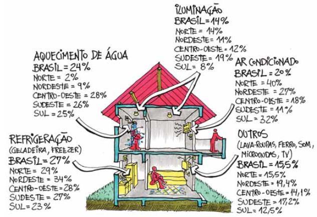 Figura 2 - Consumo por uso final em residências (Lamberts, 2014).