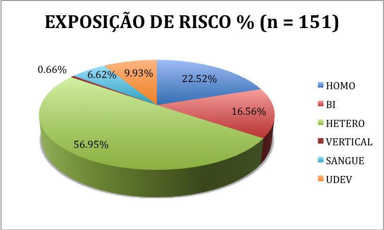 64 Figura 4.2.2.2: Distribuição dos indivíduos estudados de acordo a categoria de exposição de risco. Entre as 61 mulheres que forneceram informações (Figura 4.2.2.3), 56 (91,80%) relataram comportamento heterossexual, duas (3,28%) relataram comportamento bissexual e uma (1,64%) relatou comportamento homossexual.