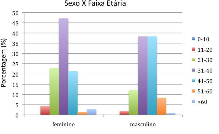 68 Figura 4.2.2.6: Prevalência das faixas etárias nos sexos feminino e masculino.