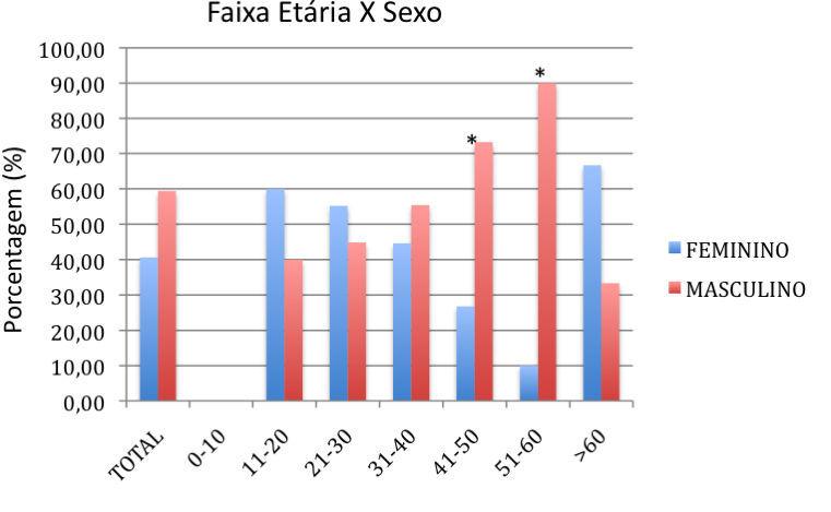 69 Figura 4.2.2.7: Prevalência dos sexos feminino e masculino nas diferentes faixas etárias.