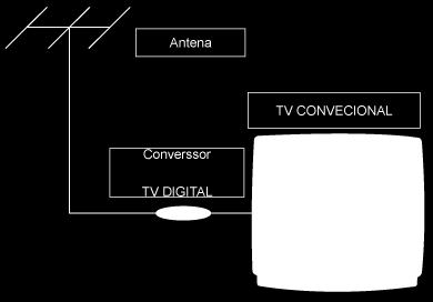 A aquisição de um Conversor Digital - o é suficiente para que a