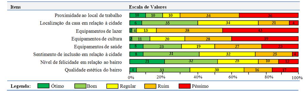 escolhido. Este contexto é ainda mais evidente quando se trata de moradores de habitação de custo controlado, onde o objeto de estudo do pesquisador é a materialização física do sonho do respondente.