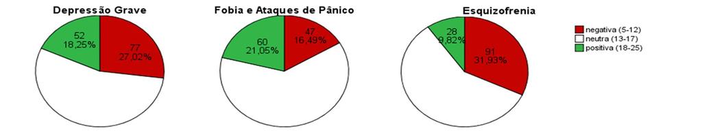 Resultados Percepções face às doenças