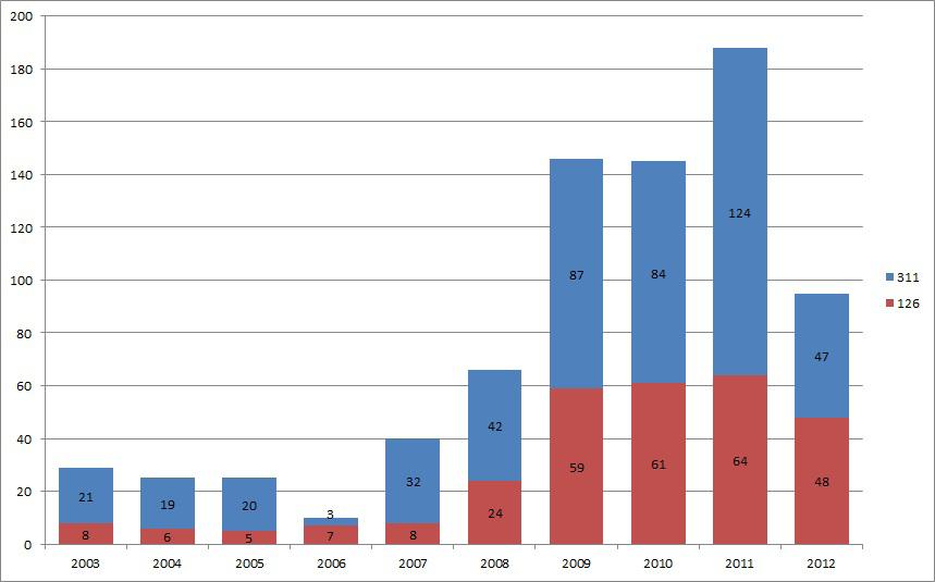 Figura 1 Causas apuradas respeitantes à atividade cinegética (126 e 311), entre 2003 e 2012, em Portugal Continental Fonte: ICNF (2013) Resultados preliminares do questionário realizado online sobre