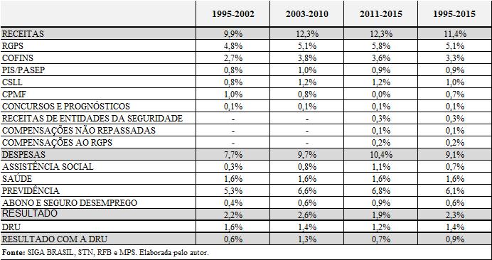 67 No que tange as receitas, o financiamento da seguridade se deu majoritariamente influenciado pelo RGPS que correspondeu a 46% da arrecadação, seguido pela COFINS com 29% e PIS/PASEP e CSLL com 8%