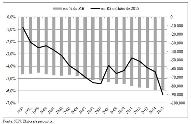 70 entre a arrecadação líquida 20 e os benefícios previdenciários.