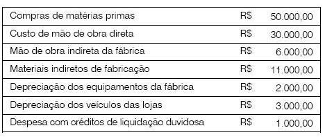 Questão 5 FGV 2010 Sefaz RJ A Cia Magé apresentava os seguintes saldos no Balanço Patrimonial de 31.12.