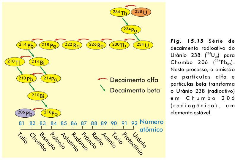 238 U 8a + 6b - + 206 Pb + Q l 238 = 1,55 x 10-10 a-