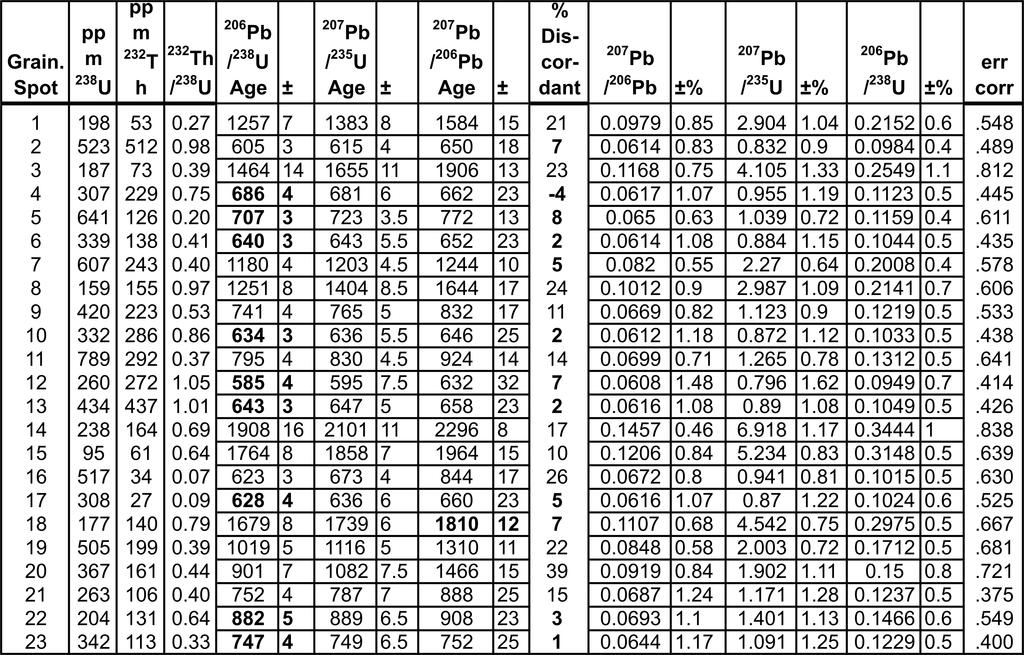 Tabela 11. Dados isotópicos U-Pb-Th LA-ICP-MS da amostra TV-21, obtidos no Laboratório de Geocronologia da Research School of Earth Sciences,The Australian National University. Figura 52.