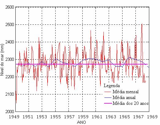 Figura 3.9 Médias mensais e anuais para o período 1949-1969.