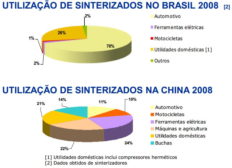 5 Figura 1.2 Utilização de peças sinterizadas no Brasil e na China durante o ano de 2008 [Höganäs AB 2007 in PALLINI, M.]. A comparação entre Brasil e China realizada nos gráficos das FIG. 1.1 e 1.
