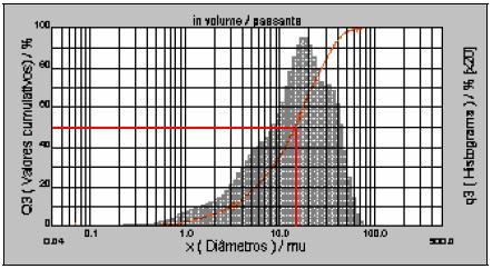 40 Figura 3.16 Curva de distribuição granulométrica obtida na medição do tamanho da partícula do pó de grafite, [Jesus Filho, E. S., 2006].