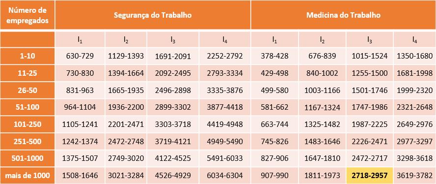 NR 28 Fiscalização e Penalidades Valor de Multa em (UFIR) Segurança do Trabalho