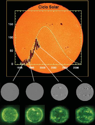 Ciclo Solar Descoberto em 1844 por Heinrich Schwabe. Número de manchas solares 1.4 1.2 1 0.8 0.6 0.4 O Sol tem um ciclo de atividade da ordem de 11 anos.